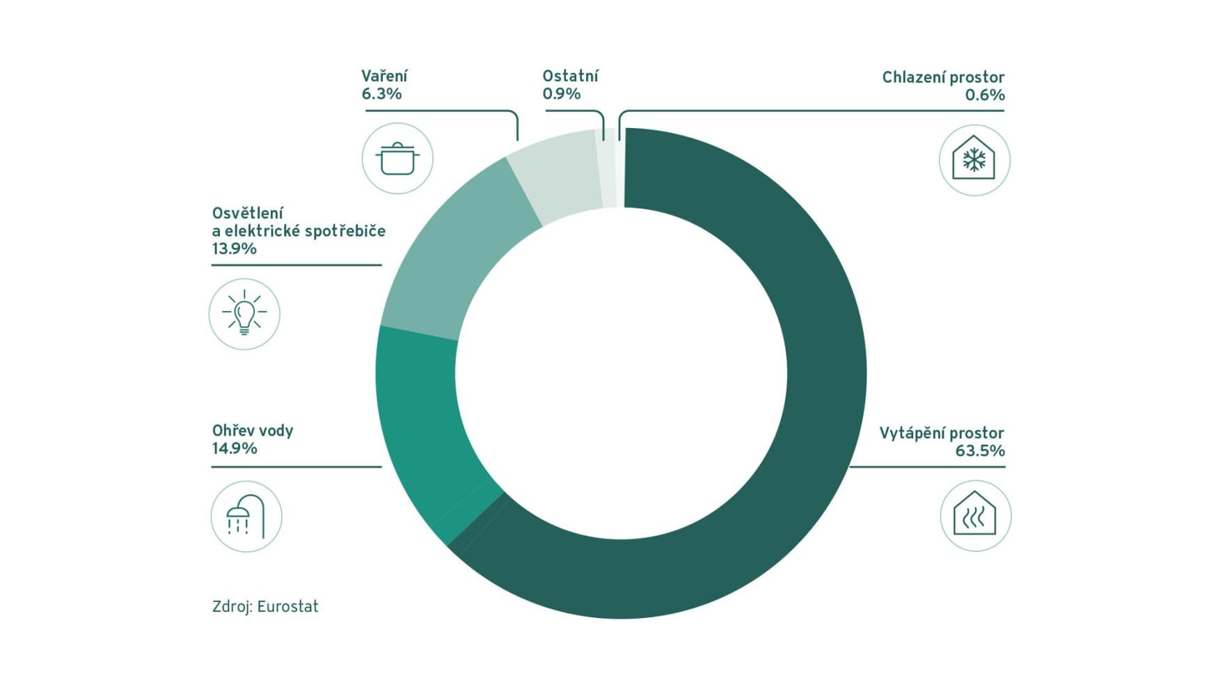 Diagram spotřeby energie v Evropě v roce 2022
