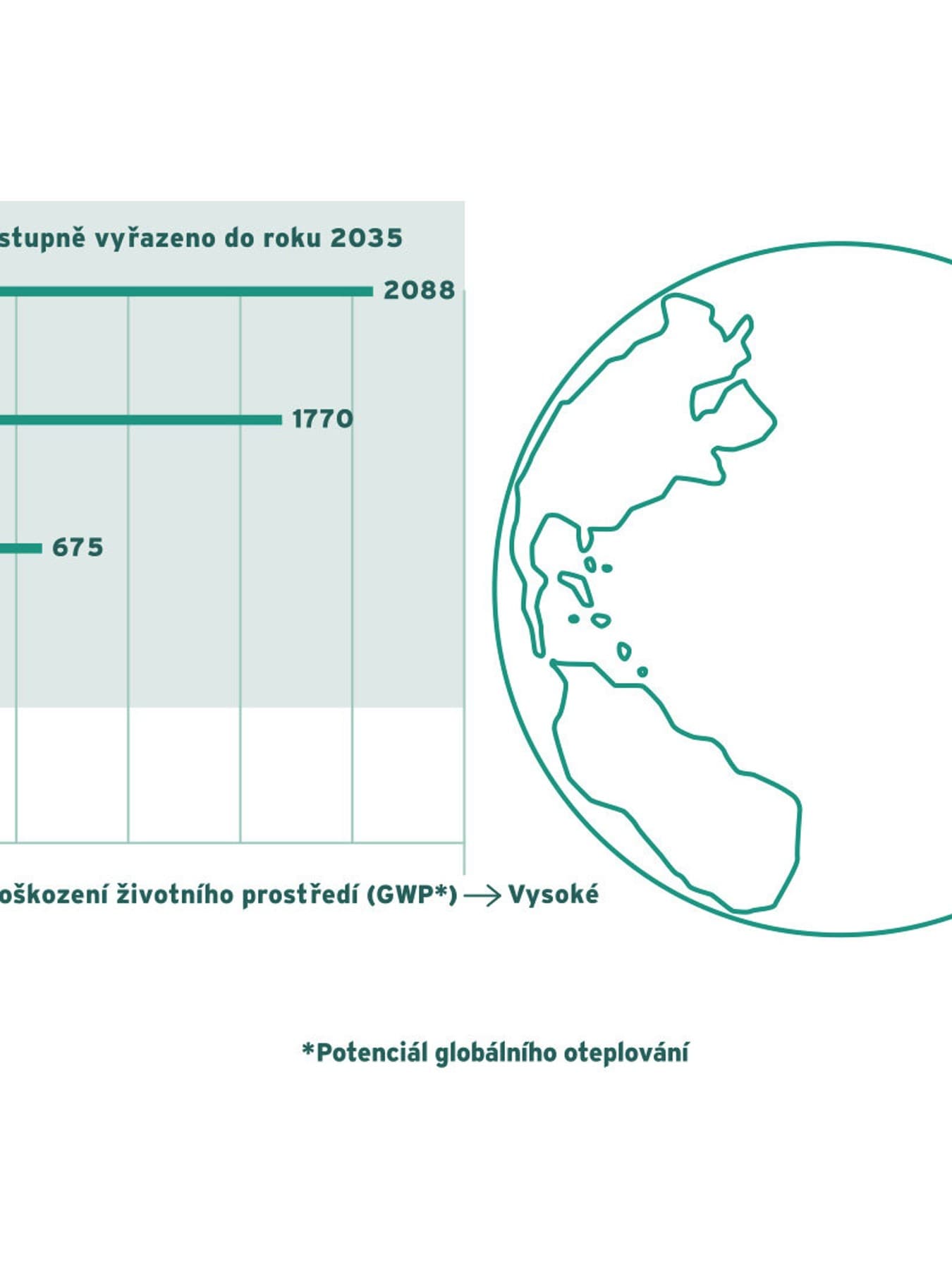 GWP chladiv a termíny pro postupné vyřazování fluorovaných plynů
