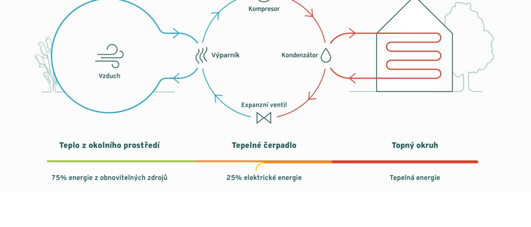Princip fungování vzduchového tepelného čerpadla