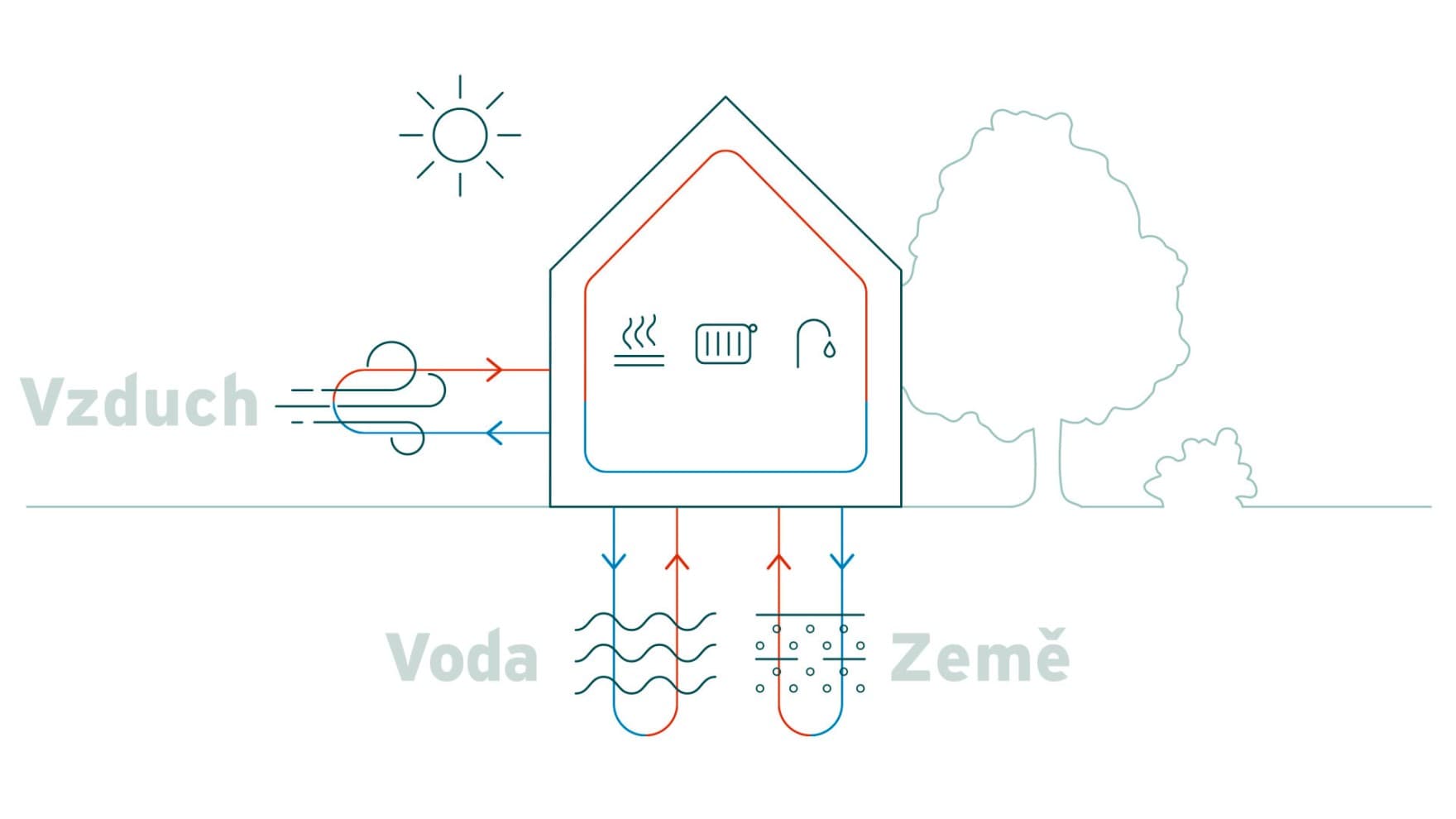 Infografika znázorňující vzduch, vodu a zem jako možné zdroje energie pro tepelná čerpadla