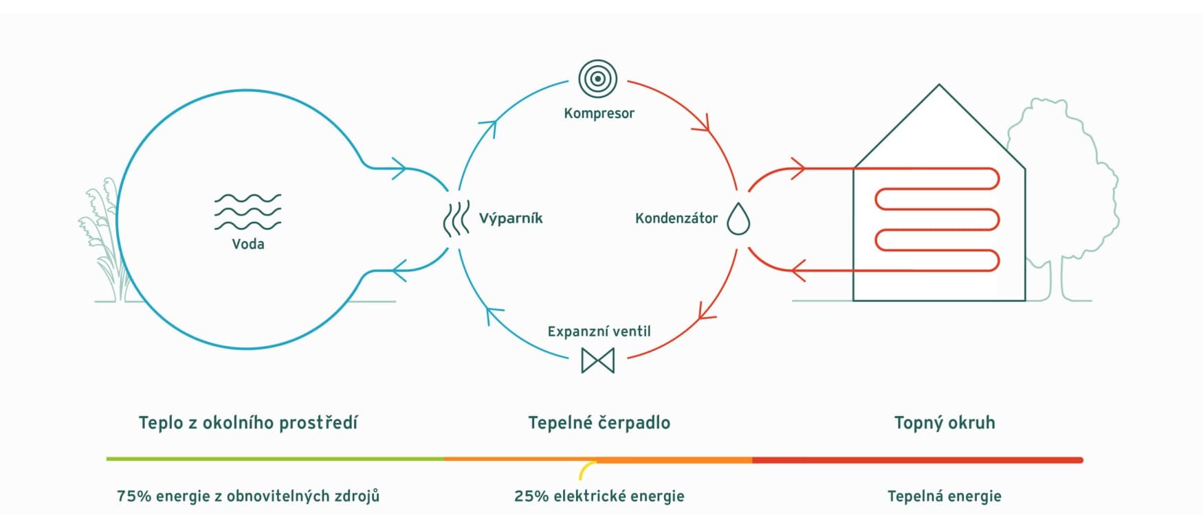 Princip fungování vodního tepelného čerpadla