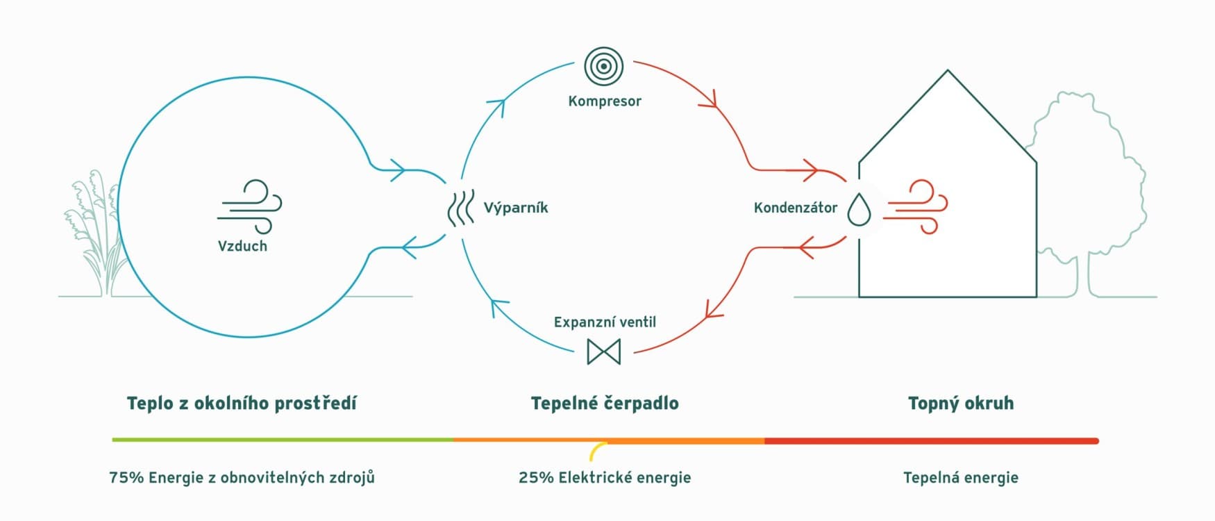 Princip fungování vzduch-vzduchového tepelného čerpadla pro vytápění budov