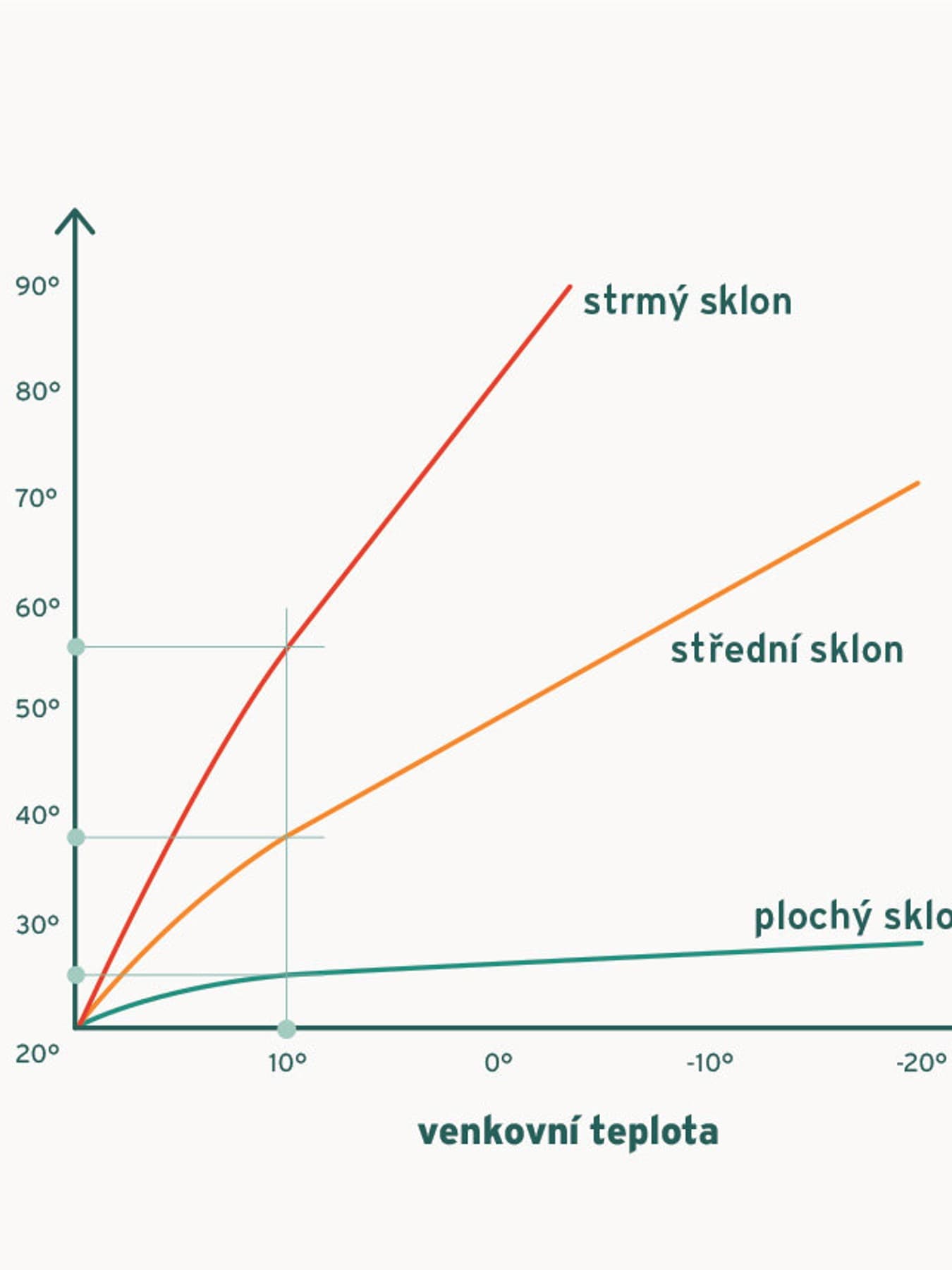 Nastavení sklonu ekvitermní křivky