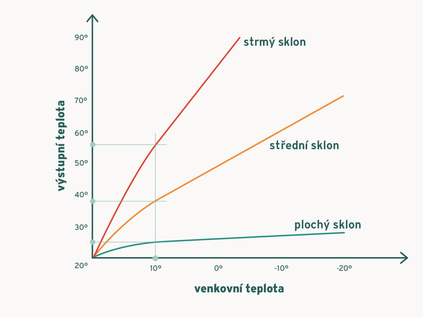 Nastavení sklonu ekvitermní křivky