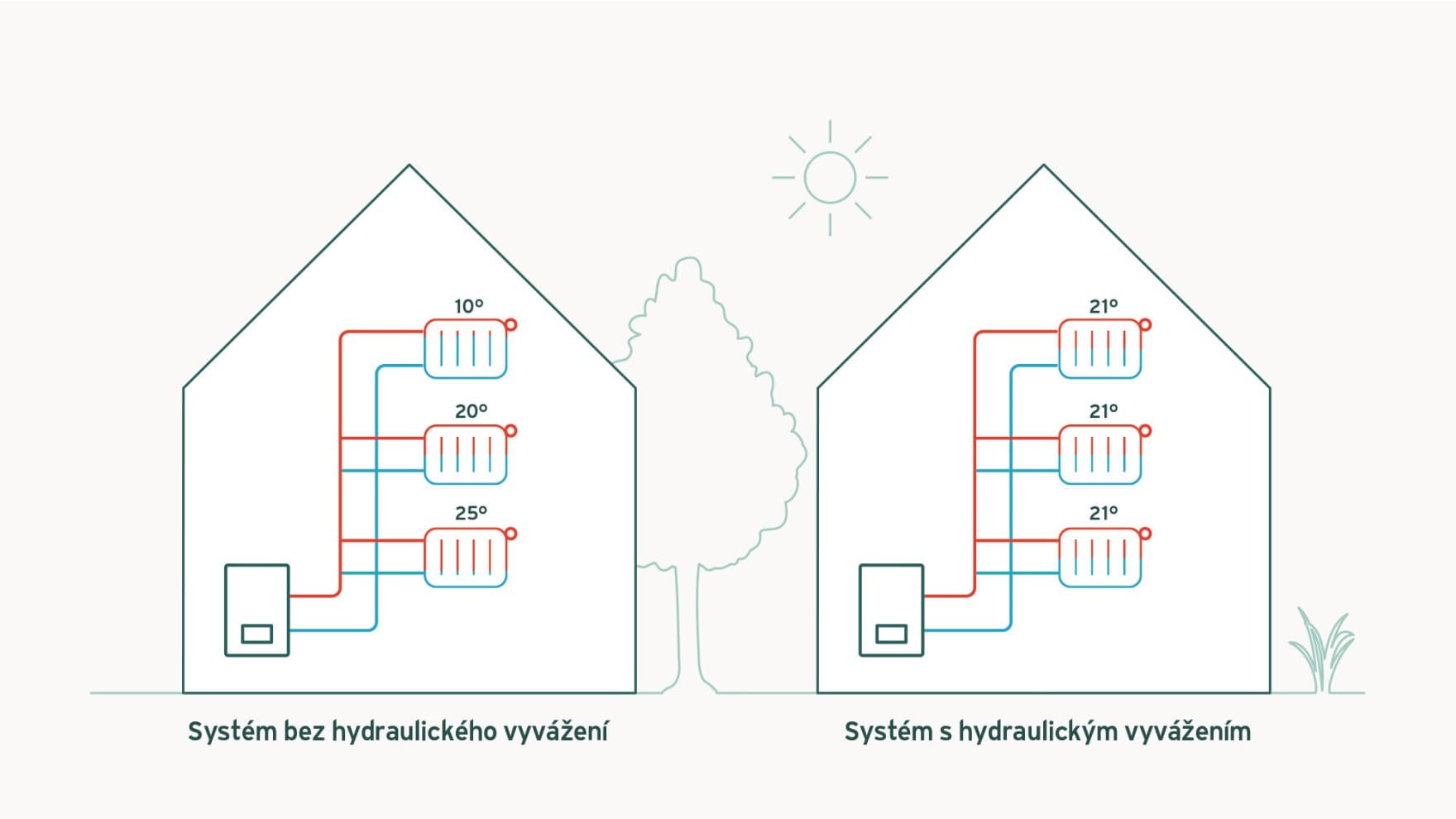 Infografika znázorňující topný systém s vyváženými radiátory a bez nich