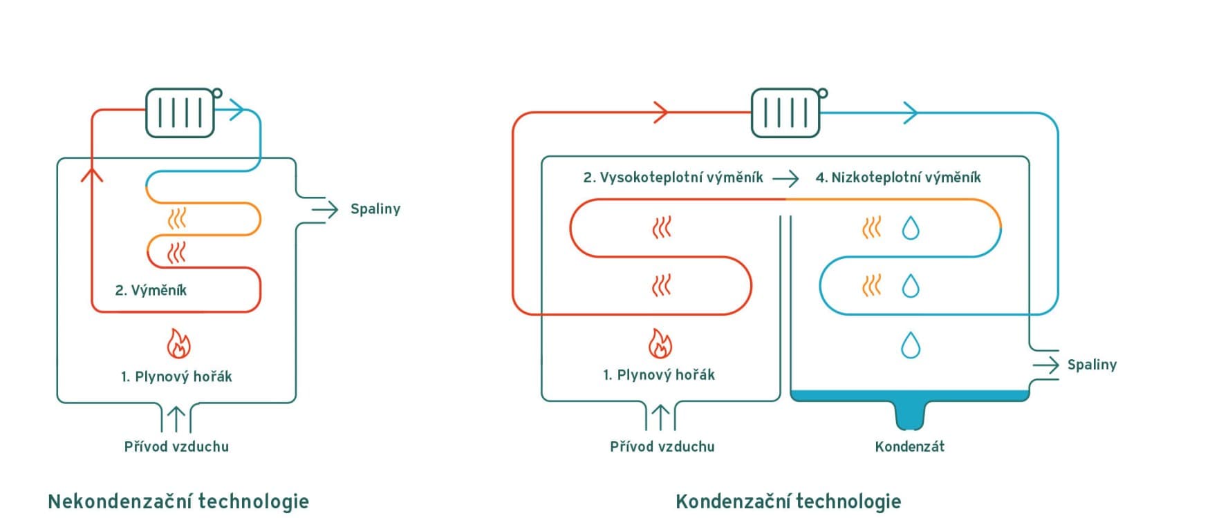 infografika ilustrující technologii bez kondenzace vs. kondenzační technologii