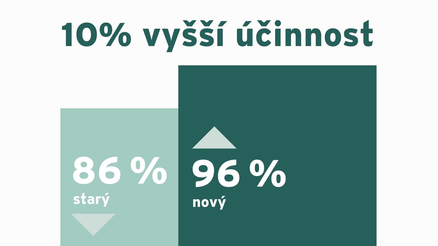 Infografika znázorňující účinnost nového plynového kotle ve srovnání se starým kotlem