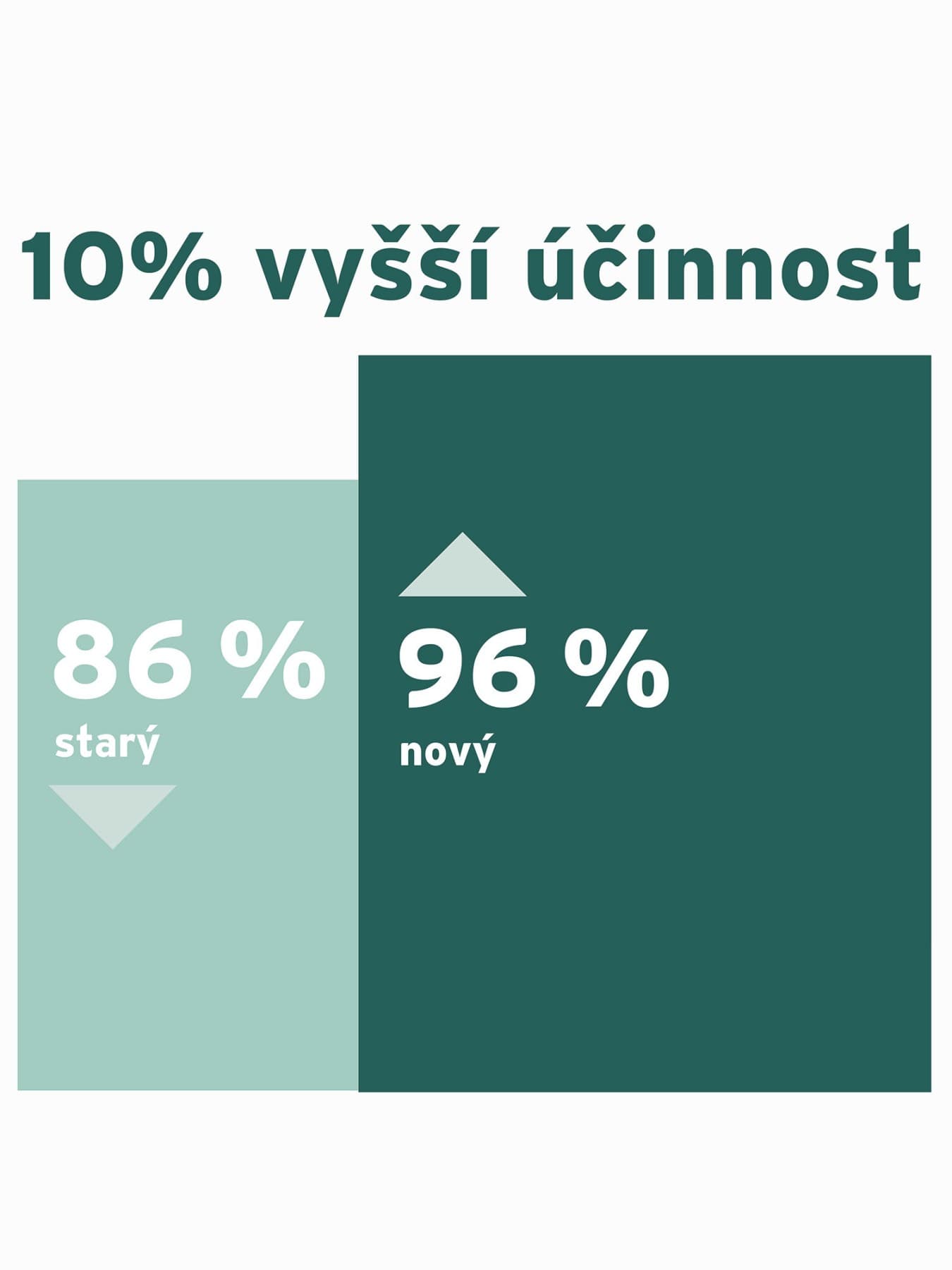 Infografika znázorňující účinnost nového plynového kotle ve srovnání se starým kotlem