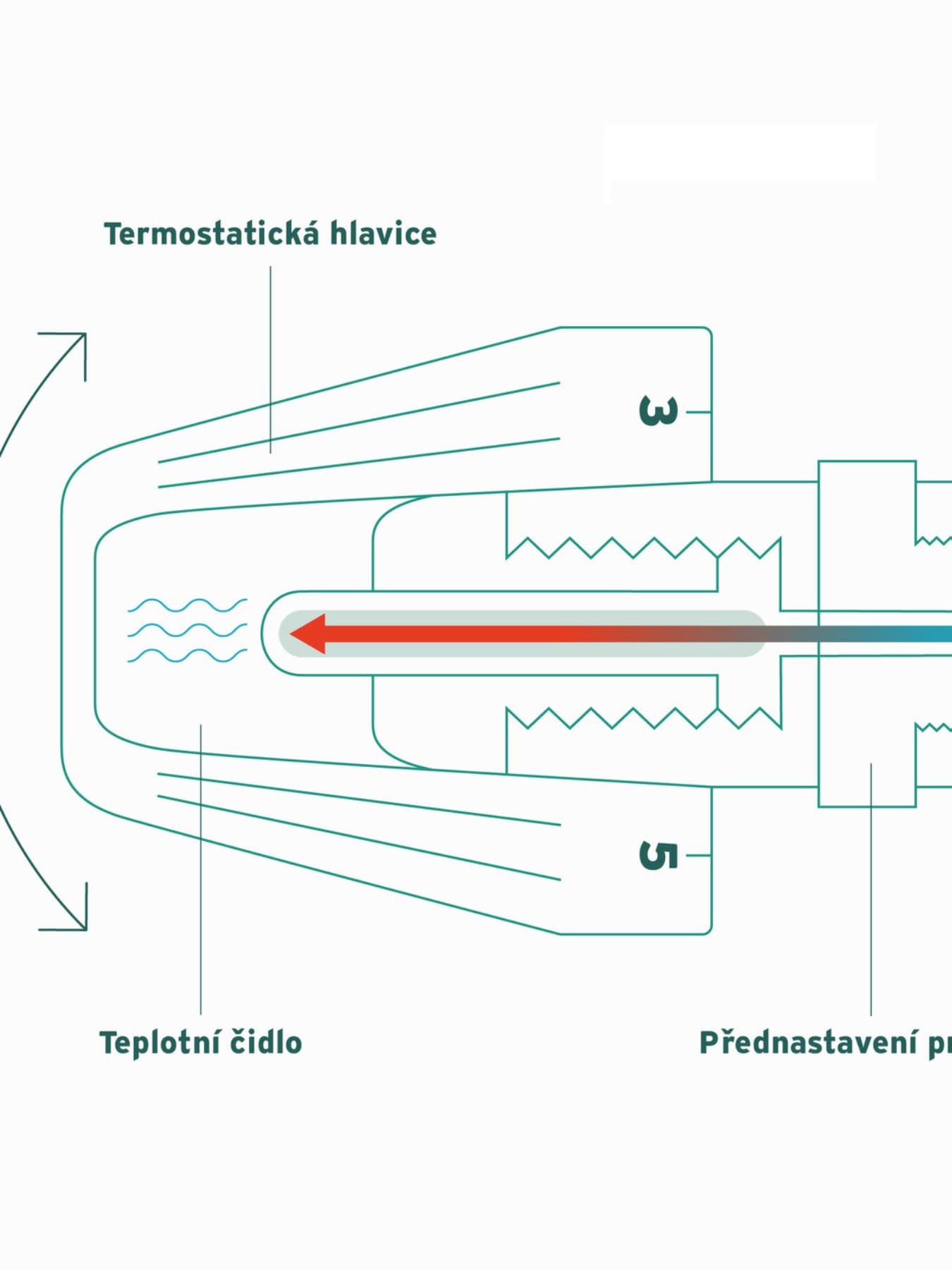 Průřez termostatickou hlavicí