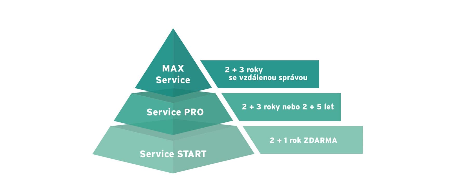 Přehled certifikátů prodloužené záruky