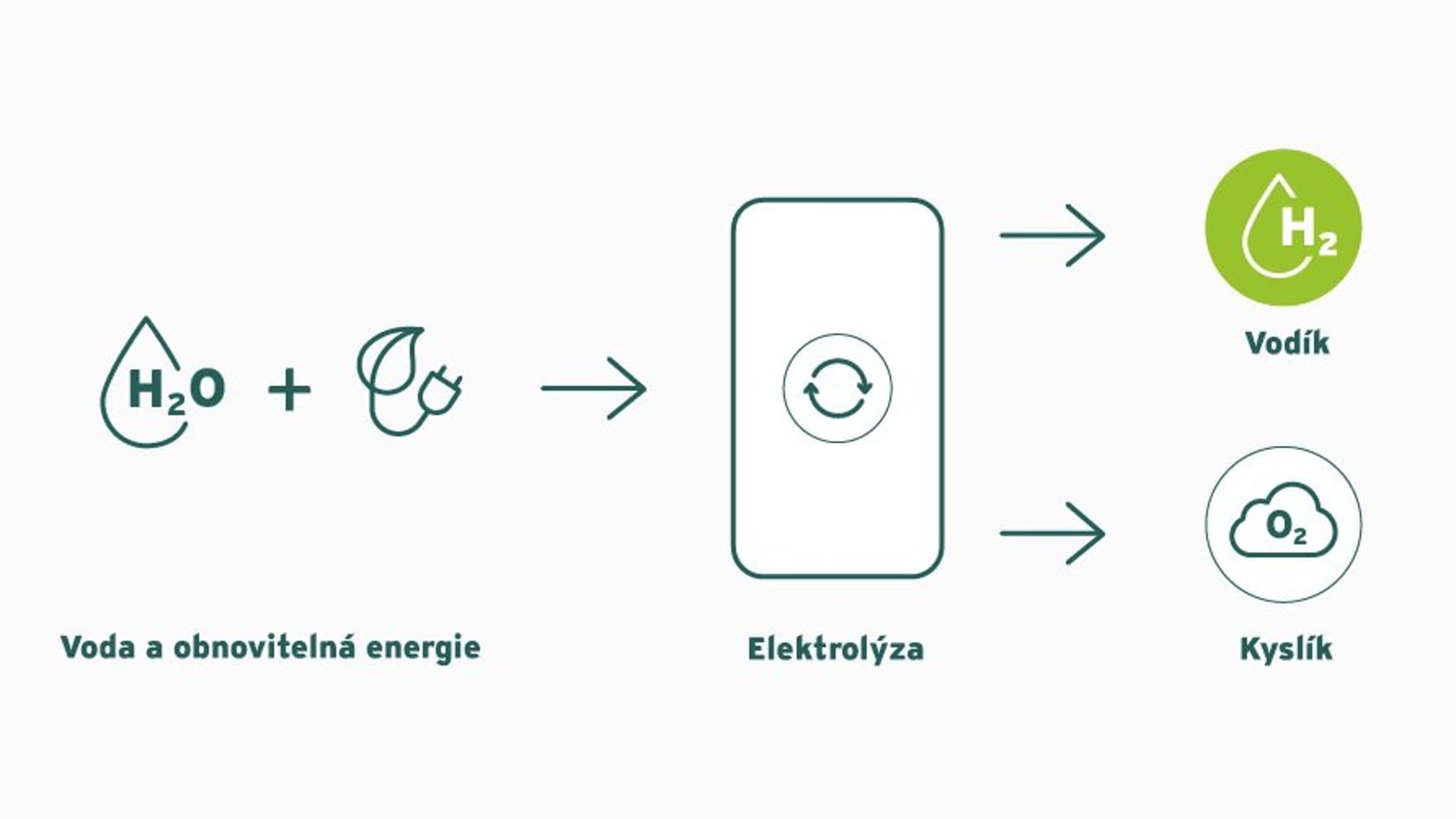 Grafika zeleného vodíku